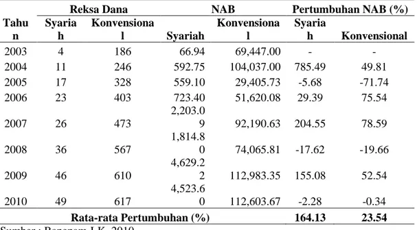 Tabel 1. Jumlah, Nilai Aset Bersih, dan Pertumbuhan Reksa Dana Syariah dan  Konvensional di Bursa Efek Indonesia Tahun 2003-2010 
