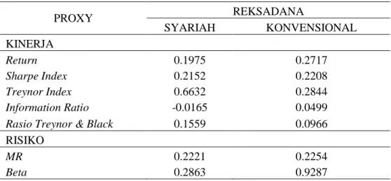 Tabel 3. Hasil Perhitungan Proxy Kinerja dan Risiko  Reksadana Syariah dan Konvensional 
