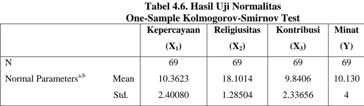 Tabel 4.6. Hasil Uji Normalitas  One-Sample Kolmogorov-Smirnov Test 