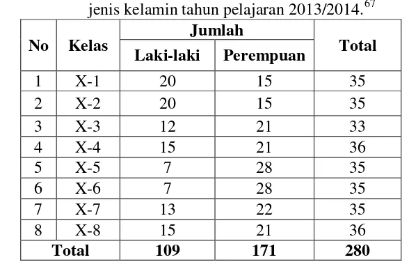 Tabel 3.2. Data siswa kelas X MAN Model Palangka Raya berdasarkan jenis kelamin tahun pelajaran 2013/2014.67 