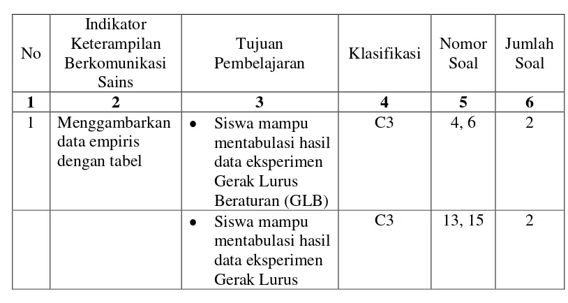 Tabel 3.3 Kisi-Kisi Uji Coba Instrumen 