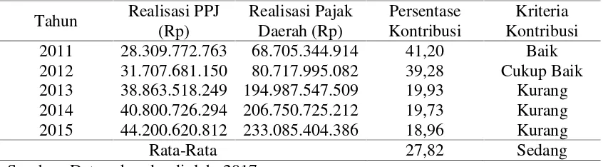 Tabel 5: Kontribusi Pajak Penerangan Jalan terhadap Pajak DaerahKota Surakarta Tahun 2011-2015