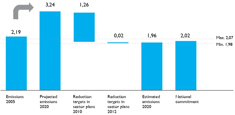 Figure 5: Deforestation reduction target of 42% every ive years, totaling a 80% reduction by 2020 as compared to 2006, according to the voluntary targets adopted by Brazil at COP-15 in Copenhagen14