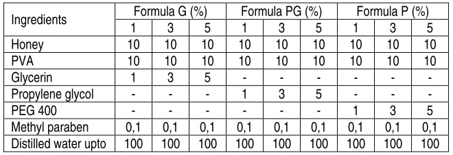 Table 1. Honey Gels Formula 