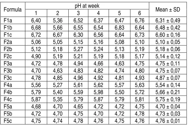 Table 3. pH of Honey Gels  