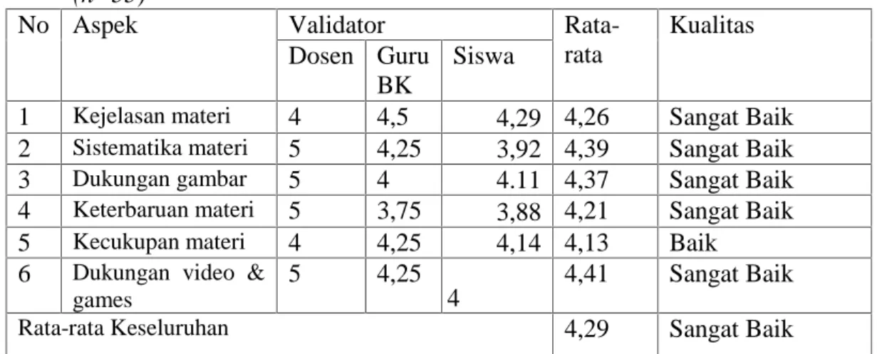 Tabel  1.Hasil  Analisis  Validitas  Materi  Komunikasi  Interpersonal  oleh  Seluruh  Validator