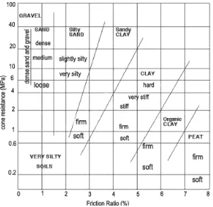 Gambar 2.1 Diagram profil korelasi qc dan Rf (Schmertmann,1978) 