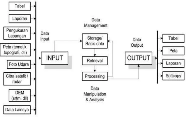 Gambar 2.2 Sub sistem dalam sistem informasi geografis (Prahasta, 2009) 