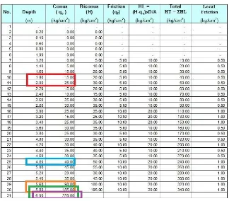 Tabel 3.3 Contoh hasil rekapitulasi CPT pada Proyek KTS14, Kartasura titik 2 