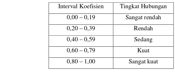 Tabel 3.10 Pedoman Untuk Memberikan Interpretasi Koefisien Korelasi116 