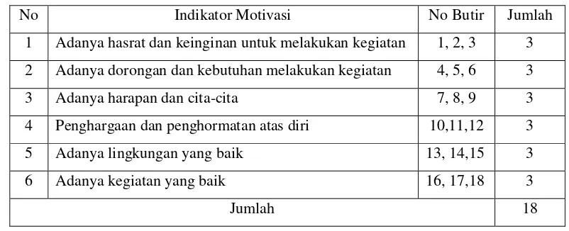 Tabel 3.2 Kisi-kisi instrumen angket motivasi  