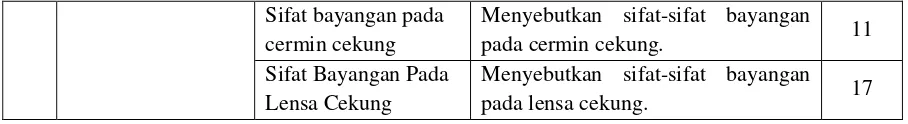 Tabel 3.4 Kisi-Kisi Penilaian Tes Hasil Belajar (THB) Kognitif siswa 