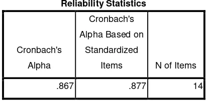 Tabel 4.3 Tabel Nilai Akhir Hasil Reliabilitas Angket Reliabiliti Statistics 