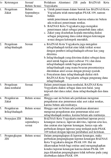 Tabel 1: Evaluasi Penerapan PSAK 109 Pada BAZNAS Kota Yogyakarta