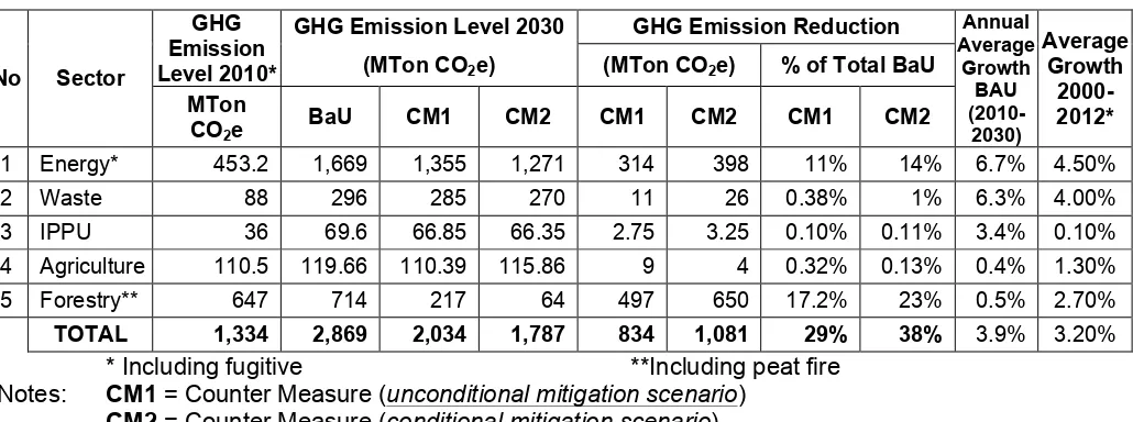 Table 1. Projected BAU and emission reduction from each sector category 