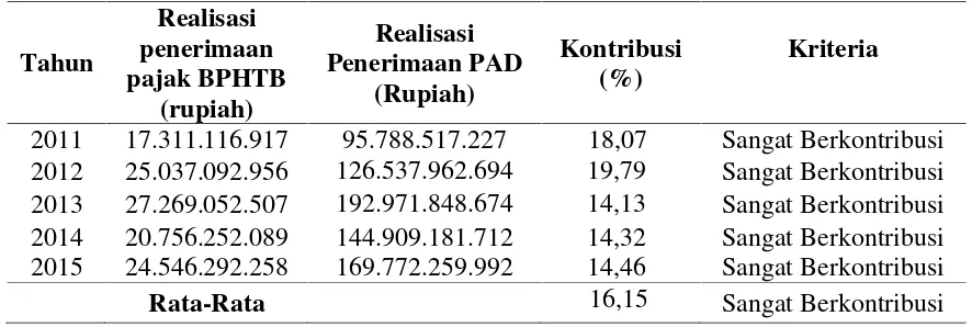 Tabel 2: Perhitungan Kontribusi Penerimaan Pajak BPHTB Tahun 2011-2015