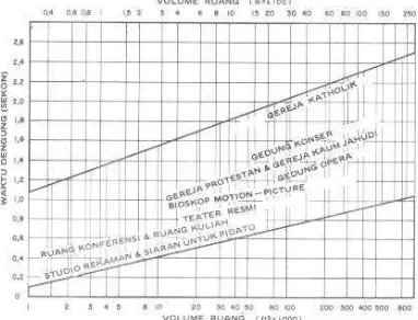 Gambar 2.11 Jangkauan perkiraan RT ruang untuk berbagai volume dan fungsi pada frekuensi tengah (500-1000Hz) Sumber : Doelle (1985, p.62) 