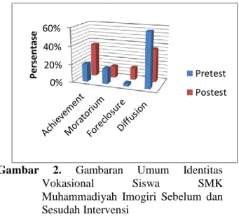 Gambar  1.  Gambaran  Umum  Identitas  Vokasional  Siswa  Kelas  XI  SMK  Muhammadiyah Imogiri 