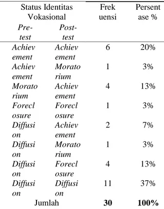Tabel  2.  Gambaran  Distribusi  Status  Identitas  Vokasional  Siswa  Kelas  XI  SMK  Muhammadiyah Sebelum dan Sesudah  Diberikan  Intervensi  Berdasarkan  Indikator  Status Identitas  Vokasional  Frek uensi  Persentase %   Pre-test  Post-test  Achiev eme
