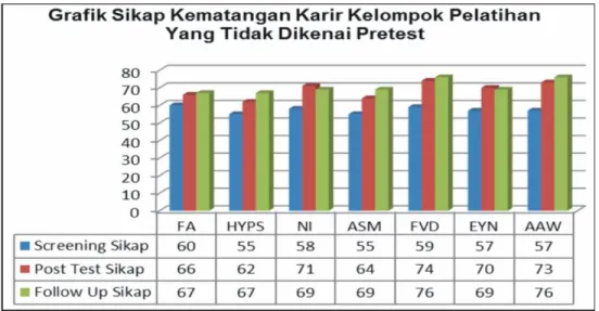 Gambar 2. Grafik Sikap Kematangan Karier Kelompok Pelatihan yang Tidak Dikenai Pretest  Uji  beda  selanjutnya  adalah  untuk 