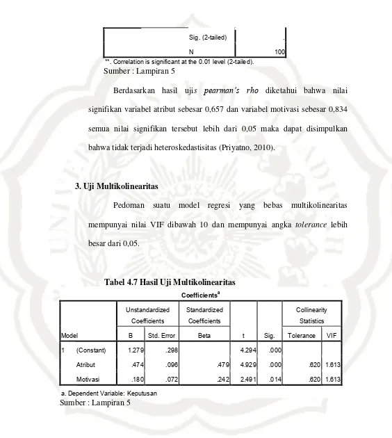 Tabel 4.7 Hasil Uji Multikolinearitas 