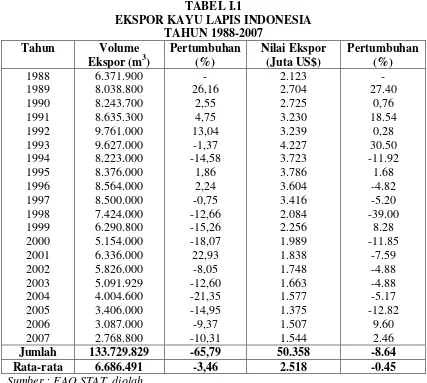 TABEL I.1 EKSPOR KAYU LAPIS INDONESIA 