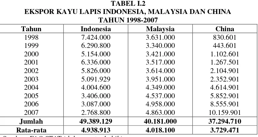 TABEL I.2 EKSPOR KAYU LAPIS INDONESIA, MALAYSIA DAN CHINA 