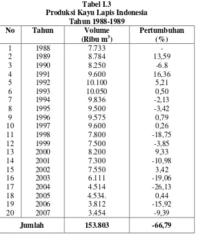 Tabel I.3 Produksi Kayu Lapis Indonesia 