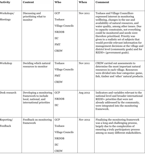 Table 2: Developing the monitoring framework