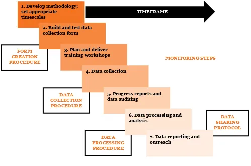 Figure 3. Steps and processes in a monitoring cycle.