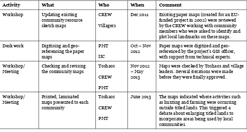 Table 5. Participatory mapping of community resources 