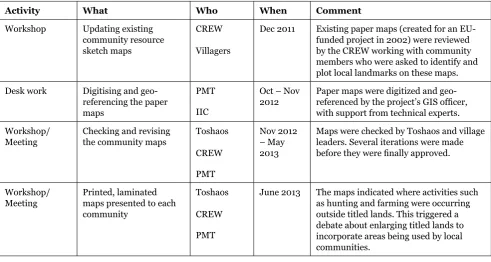 Table 5. Participatory mapping of community resources 