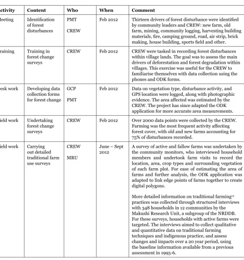 Table 6. Understanding forest change 
