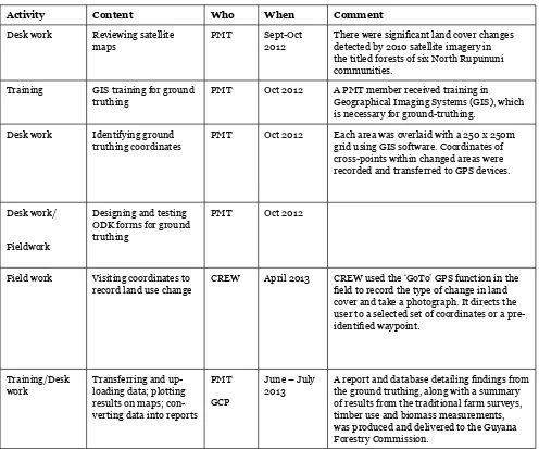 Table 7. Ground-truthing activities 