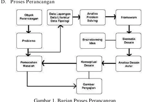 Gambar 1. Bagian Proses Perancangan 