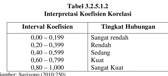 Tabel 3.2.5.1.2 
