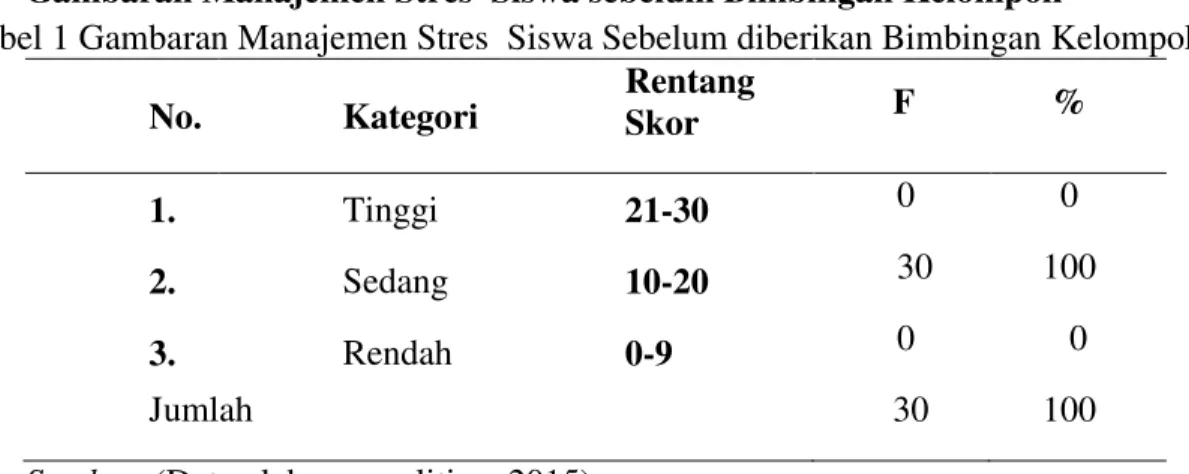 Tabel 1 Gambaran Manajemen Stres  Siswa Sebelum diberikan Bimbingan Kelompok 