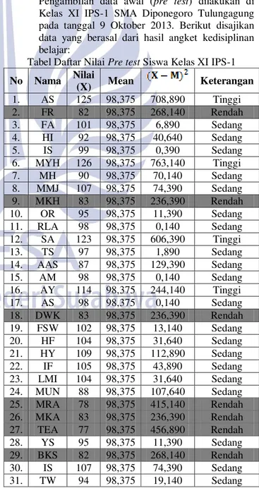 Tabel Daftar Nilai Pre test Siswa Kelas XI IPS-1  No  Nama  Nilai  (X)  Mean    Keterangan  1