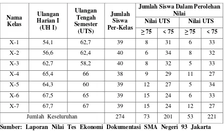 Tabel  I.1 Daftar Hasil Belajar Ekonomi Semester I kelas X Tahun Ajaran 2011-2012 