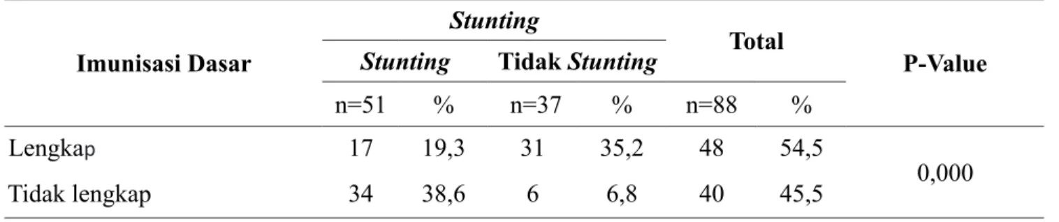 Tabel 7. Hubungan Kelengkapan Imunisasi Dasar dengan Stunting