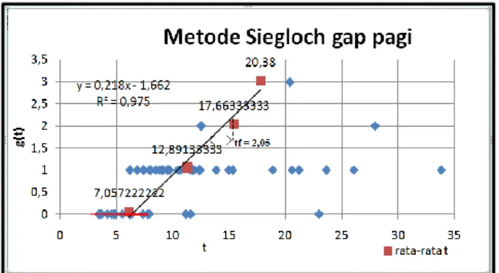 Gambar 7. Grafik metode Siegloch 