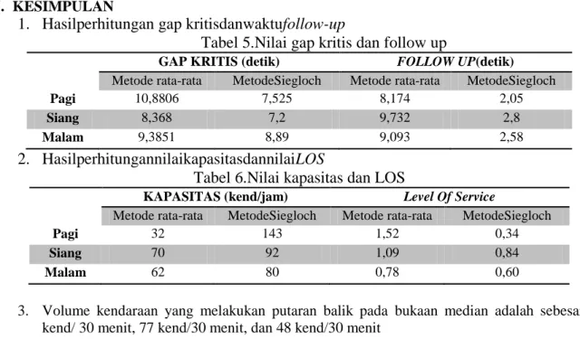Tabel 5.Nilai gap kritis dan follow up 