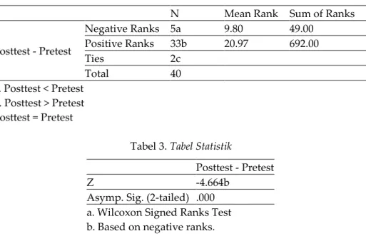 Tabel 2. Hasil Uji Wilcoxon 
