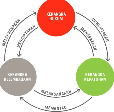 Gambar di bawah adalah ilustrasi sederhana tentang tiga komponen berbeda sistem tata kelola