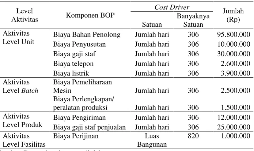 Tabel 2: Penetapan Cost Drive
