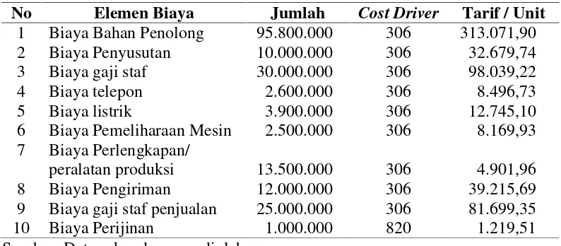 Tabel 4: Penentuan Tarif Per Unit Cost Drive