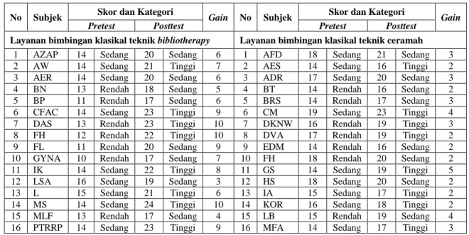 Tabel 1. Perbandingan Skor Konsentrasi Belajar yang diberikan Intervensi Layanan Bimbingan Klasikal  Teknik Bibliotherapy dan Ceramah 