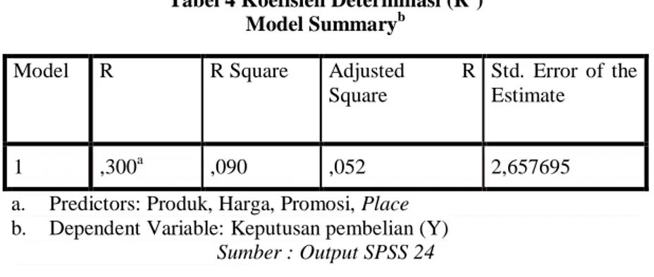 Tabel 4 Koefisien Determinasi (R 2 )  Model Summary b