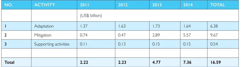 Table 3: Indonesia budget allocation for climate change for 2011-2014