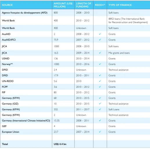 Table 4: Financial commitments to climate change